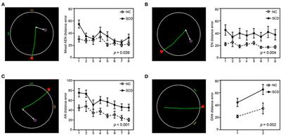 Basal Forebrain Atrophy Is Associated With Allocentric Navigation Deficits in Subjective Cognitive Decline